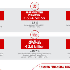 Skonsolidowane wyniki Grupy Generali na 30 czerwca 2026