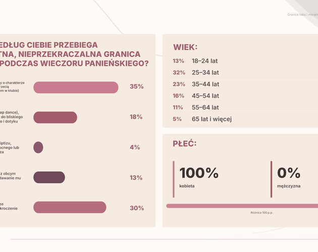 Zdrada, granice i moralność na wieczorze panieńskim. Wyniki najnowszego badania