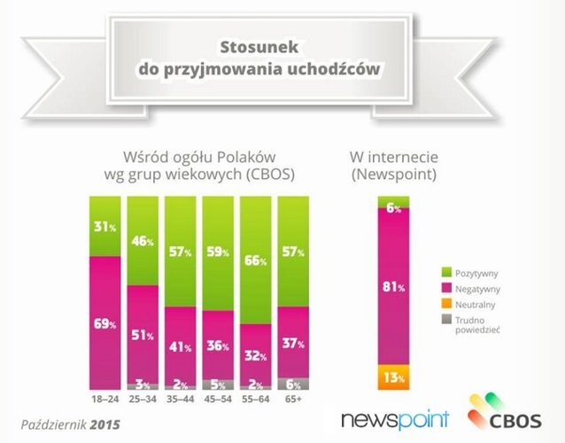 Stosunek do uchodźców – w internecie i „realu”