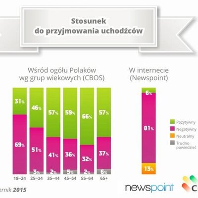 Stosunek do uchodźców – w internecie i „realu”