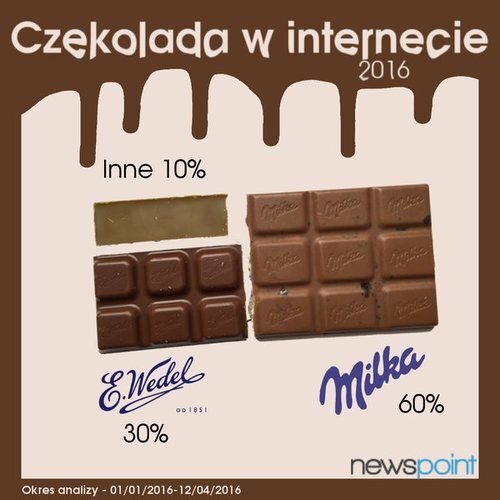 O jakich markach czekolady dyskutujemy najczęściej? Liderami rankingu okazała się Milka i @e_wedel #DzieńCzekolady https://t.co/5FkFukBqZV