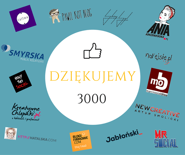Nasz fanpage przekroczył liczbę 3 tysięcy polubień - dziękujemy za to, że jesteście z nami! To również dobra okazja, aby podziękować kilku osobom, które wspierają Newspointa w naszym marketingu :-)