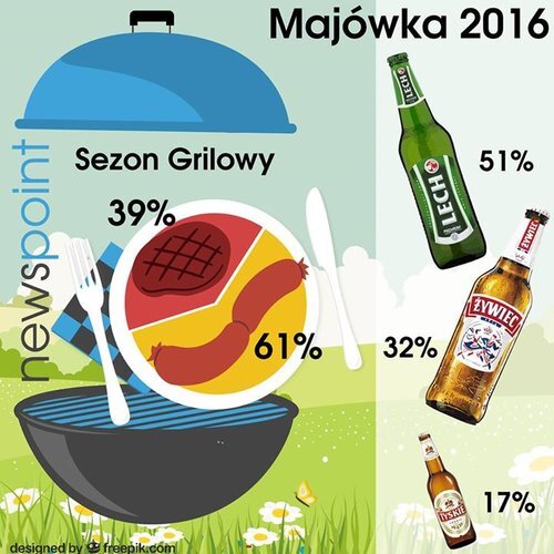 Jutro rozpoczynamy majówkę, sprawdziliśmy co internauci wrzuciliby na grilla - okazuje się, że najczęściej piszemy w social media o grillowaniu kiełbasy :) Najchętniej zajadamy się nią pijąc Lech, rzadziej Żywiec i Tyskie.