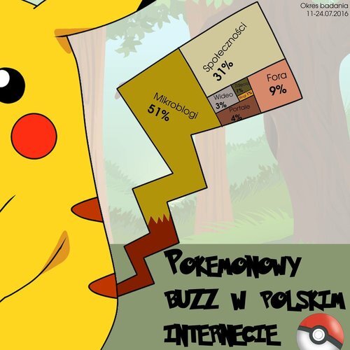 #PokemonGo nie tylko na ulicach! Zobaczcie najpopularniejsze miejsca w których pisze się o tych małych stworkach ❤️😁 https://t.co/FvR4TDkYh9