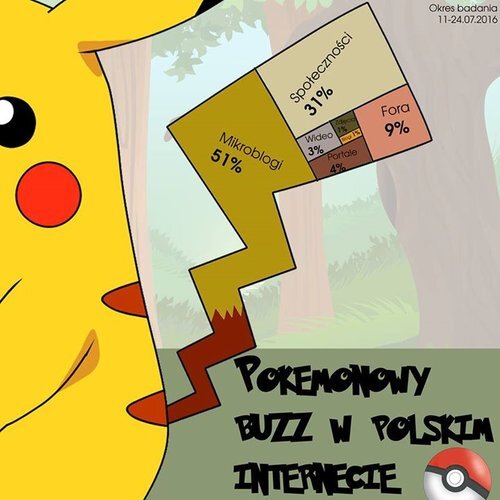 Pokémon Go nie tylko na ulicach!
Mimo że w Internecie w porównaniu do szczytowego okresu (13-14 lipca) ukazuje się o ponad połowę mniej wpisów dotyczących „kieszonkowych potworków”, to wciąż dyskusja jest gorąca.