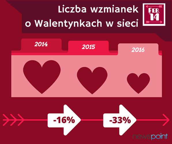 Kochamy się coraz mniej? 😲😲😲
Poniższa infografika pokazuje, że liczba wzmianek na temat święta zakochanych z roku na rok spada. 
Z najnowszego raportu IQS wynika również, że Polacy w coraz mniejszym stopniu stawiają na życie erotyczne.