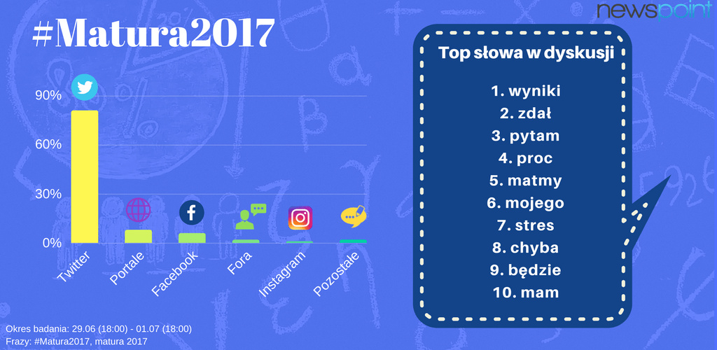 Maturzyści znają już wyniki🖊️ My sprawdziliśmy gdzie i w jakim kontekście pisano o #matura2017 📈 https://t.co/xNvDJk0wQ4