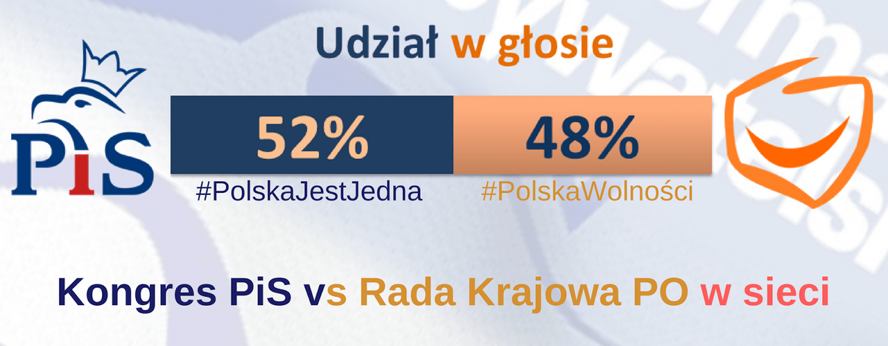 Patrzcie👇
Co się działo w sieci w związku z organizowanym przez Prawo i Sprawiedliwość #kongrespis oraz Platforma Obywatelska #radakrajowapo 📣📊🖥
#monitoringmediów #PolskaJestJedna #POlskawolności
https://www.newspoint.pl/kongres-pis-vs-rada-pr...