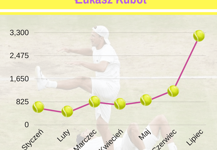 Łukasz Kubot i Marcelo Melo mistrzami #Wimbledonu 🤣💪⚾
Do licznych gratulacji przyłącza się ekipa #Newspoint👏👏
Mamy połowe lipca🕧, jednak to teraz liczba wzmianek na temat "Łukasza Kubota" jest największa.
