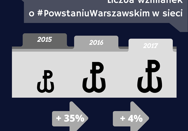 Polacy nie zapominają o #PowstaniuWarszawskim. Nie tylko tłumy na ulicach pokazują, jak ważne jest dla nas oddanie czci Bohaterom🇵🇱️ Także internauci czynnie włączają się w propagowanie pamięci - z roku na rok wzrasta liczba wzmianek📶