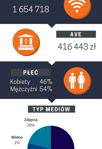 Kongres #OnlineMkt to jedno z naszych ulubionych wydarzeń. Zobaczcie, jak prezentuje się w liczbach. 
https://t.co/EBmfOPlPVG https://t.co/esC0hau4Cs