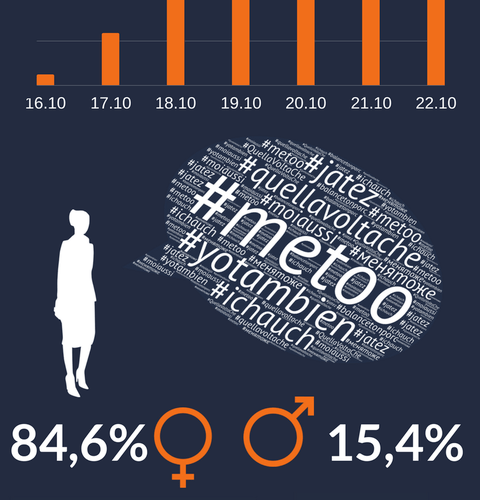 Hashtag #metoo w internecie.
 Zapraszamy do zapoznania się z infografiką!
#metoo #ważnesprawy #infografika
https://t.co/jeqTRPguyL https://t.co/FzepHmh0oG