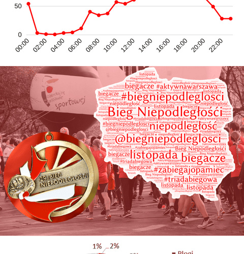 Do biegu. Gotowi? Start!!! 🏃🏆😀
Przygotowaliśmy infografikę dotyczącą Biegu Niepodległości. Chcieliśmy sprawdzić w jakich godzinach 11 listopada najczęściej go wzmiankowano w internecie, za pomocą jakich słów oraz gdzie.