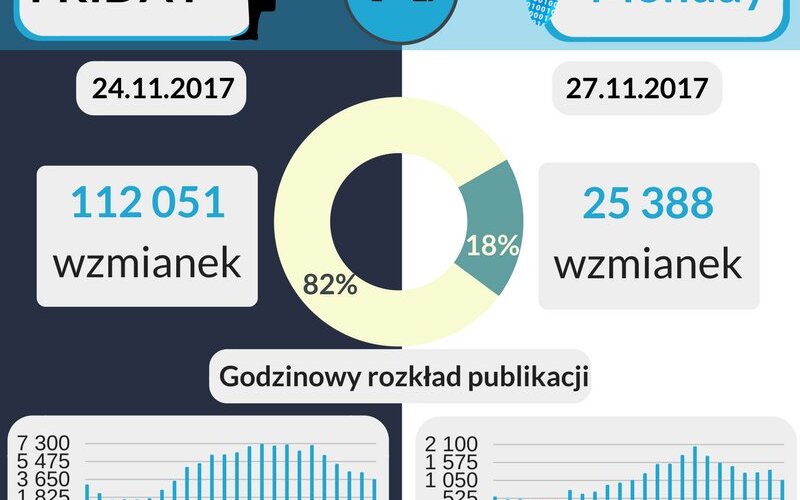 BLACK FRIDAY vs Cyber Monday
Porównaliśmy te dwa wyjątkowe, ze względów zakupowych, dni 
😀
Zapraszamy od zapozniania się z wynikami 📈📉📊
#blackfriday #cybermonday #analiza #porównanie #infografika https://t.co/wmaAv3hZNL