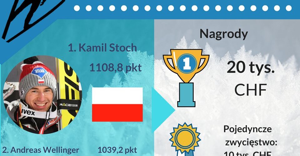 ❄️ 66. Turniej Czterech Skoczni za nami! ❄️
Przygotowaliśmy krótką infografikę, która zawiera garść informacji na temat tego niezapomnianego wydarzenia. 🥇🇵🇱🥇
#TCS #TurniejCzterechSkoczni #KamilStoch https://t.co/7L5KOS3otg