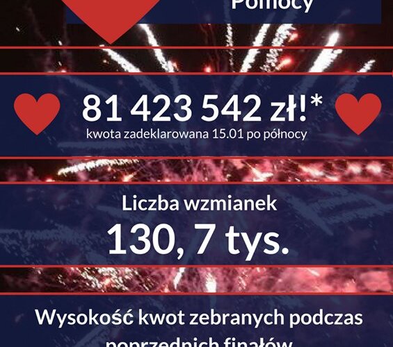 26. Finał Wielkiej Orkiestry Świątecznej Pomocy już za nami ❤️ 
Przedstawiamy garść ciekawostek w krótkiej infografice 📈📣
#wosp #wosp2018 #26finalwosp #dajeowsiakowi  #wielkaorkiestraswiatecznejpomocy https://t.co/cCH9nuGqfA