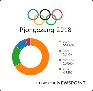 Cały sportowy świat (i my też 😃) żyje teraz #Olimpiada 🎿🏅
Wybraliśmy cztery popularne dyscypliny i sprawdziliśmy, o której pisano najwięcej w polskim internecie 📈📊
#igrzyska18 #Pjongczang2018 #PyeongChang2018 https://t.co/Usx8acjNy0