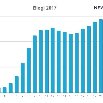 Podsumowanie roku 2017 w social mediach okiem Newspoint