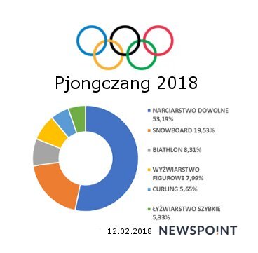 Oglądaliście relacje z #Olimpiada 🎿🏅?
Sprawdziliśmy, o której wczorajszych dyscyplin olimpijskich mówiło się najwięcej. 
#sport #Olympics2018 #igrzyska18 #Pjongczang2018 #PyeongChang2018 https://t.co/PU2GE9ifFR