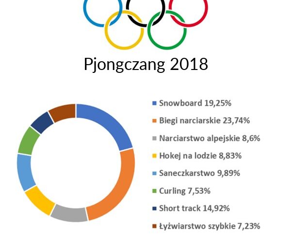 Kolejny dzień #Olimpiada za nami 🏆🏂⛷️
Która dyscyplina uzyskała najwięcej wzmianek? 📈📊
#sport #Olympics2018 #igrzyska18 #Pjongczang2018 #ZimoweIgrzyskaOlimpijskie  #PyeongChang2018 https://t.co/NPU4ltIHWQ