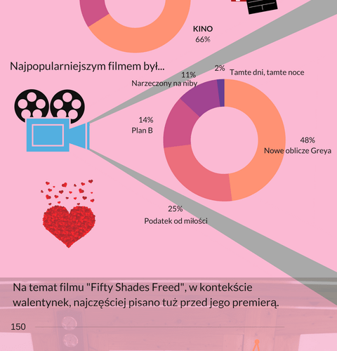 Dziś #Walentynki. 
Sprawdziliśmy, jakie plany mieli internauci na Dzień Zakochanych. 👨‍❤️‍👨
Chętnie deklarowane było wyjście do kina 📽️, a najczęściej wspominanym filmem był #NoweObliczeGreya.