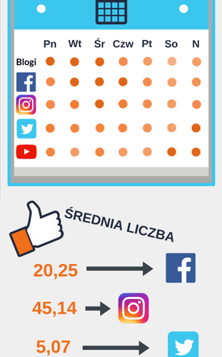 Chcesz wiedzieć, kiedy i gdzie internauci publikują najwięcej?
Zobacz dane zebrane z całego 2017 roku na jednej grafice.
#wieszwiecej #potwierdzoneinfo #dane #Facebook #Instagram #Twitter 
#socialmedia 
Cały raport na: 
➡️https://t.co/PnWgvdc83G
➡...