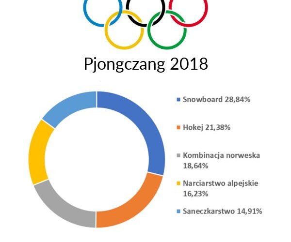 Kolejny dzień olimpijskich emocji za nami. 🥇🥈🥉
Zmagania których sportowców przyciągnęły wczoraj największą uwagę internautów? 🏂⛷️🏒
#Olimpiada #sport #Olympics2018 #igrzyska18 #Pjongczang2018 #ZimoweIgrzyskaOlimpijskie  #PyeongChang2018...