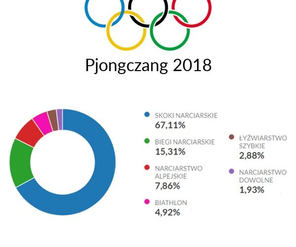 Podsumowanie weekendu olimpijskiego❗ 
Zwycięstwo Kamila Stocha nie mogło zostać niezauważone przez internautów. 🥇
#skoki_narciarskie zyskały aż 67% wszystkich wzmianek 🎿
Jak będzie jutro? 🤔
#sport #Olimpiada #Olympics2018 #igrzyska18...