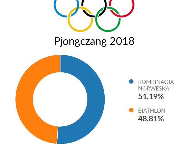 To była bardzo wyrównana walka! 🥊
Dwie wczorajsze dyscypliny osiągnęły podobną liczbę wzmianek. Jednak #zwycięzca mógł być tylko jeden❗🏆 
Częściej mówiło się w internecie o #kombinacja_norweska niż #biathlon
#sport #Olympics2018...