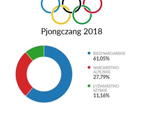 Środowe zmagania olimpijskie odbiły się echem w internecie 😀💬💻
Najchętniej wzmiankowane były #biegi_narciarskie (61% liczby publikacji) ⛷️.
#Olimpiada #sport #Olympics2018 #igrzyska18 #Pjongczang2018 #PyeongChang2018 https://t.co/XiihdK385e