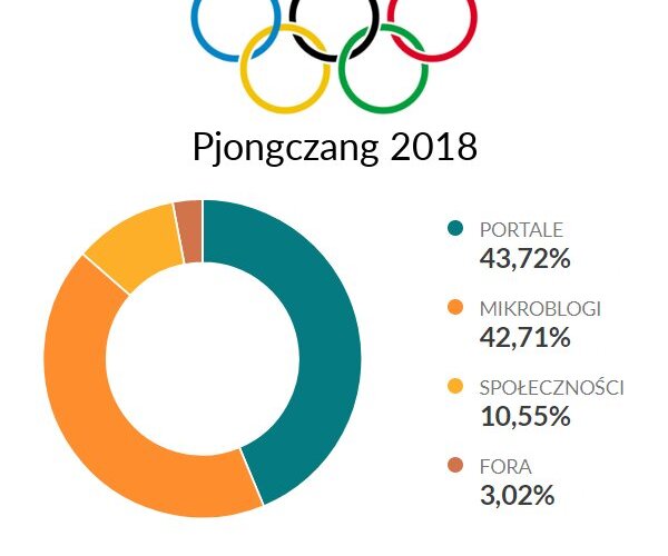 Wczorajszą dyskusję o #Olimpiada zdominował #biathlon 😉
Sprawdziliśmy, gdzie w internecie mówiono o nim najwięcej📊
#sport #Olympics2018 #igrzyska18 #Pjongczang2018 #PyeongChang2018 https://t.co/rpLe3lDhAa