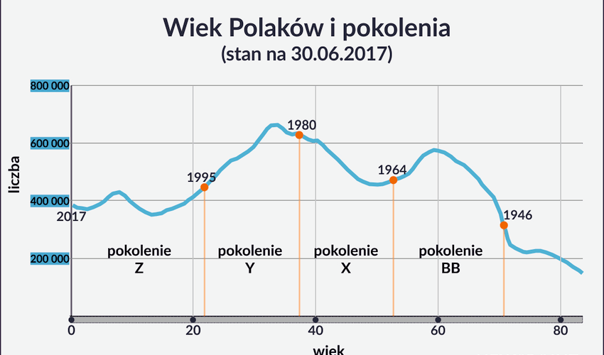 Raport Newspoint: Pokolenia w Polsce i potrzeba monitorowania ich rosnącej aktywności