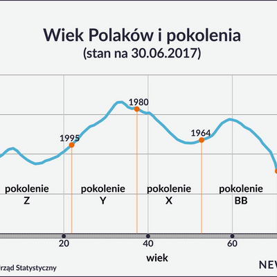 Raport Newspoint: Pokolenia w Polsce i potrzeba monitorowania ich rosnącej aktywności