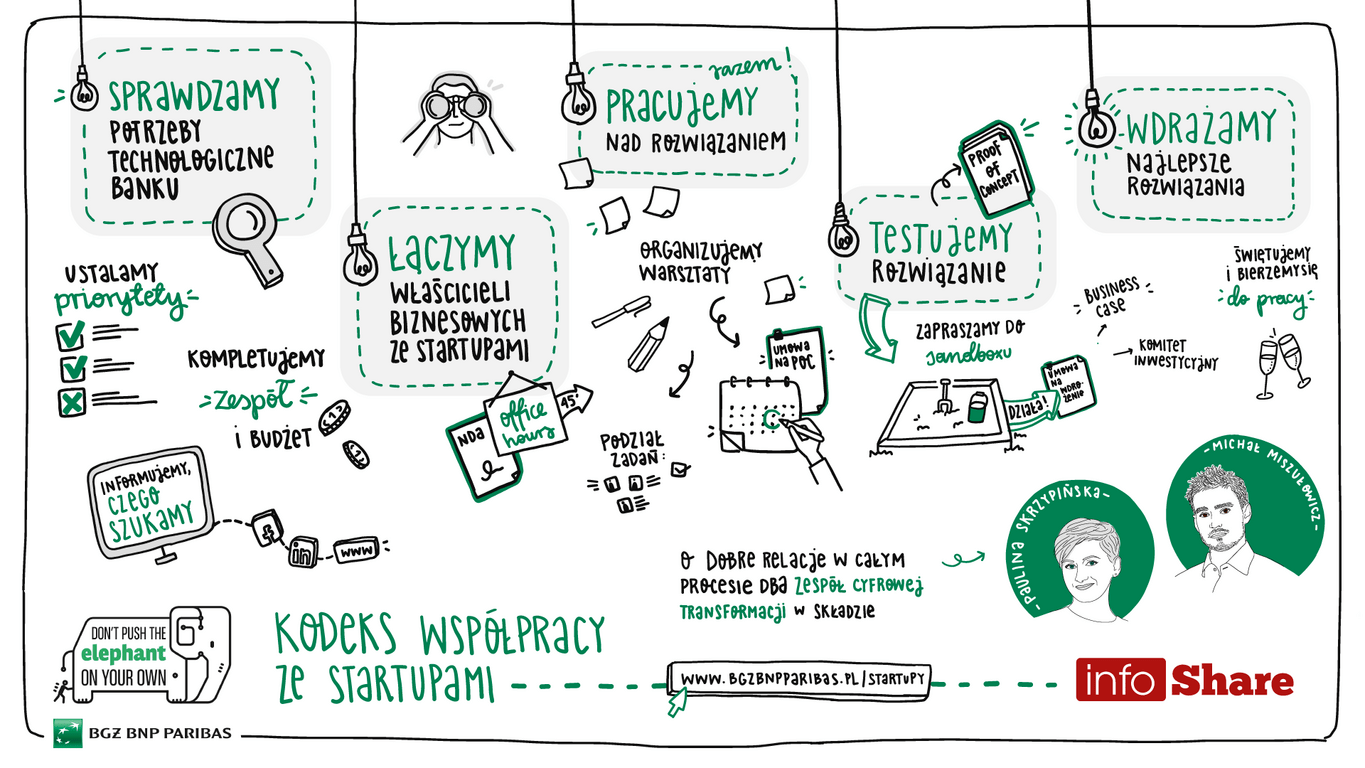 Bank BGŻ BNP Paribas udostępnia „Kodeks Współpracy ze Startupami”