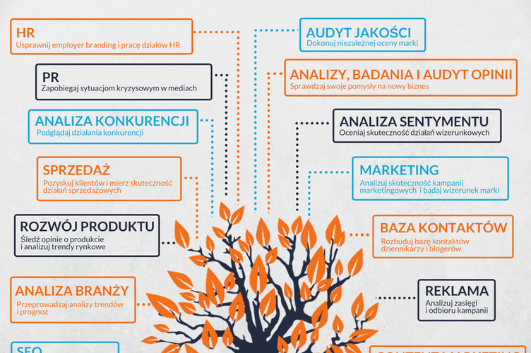 Wykorzystujesz #MonitoringMediów tylko do śledzenia własnej marki i działań konkurencji? 🔍
❌BŁĄD❗
No, może nie błąd, ale niewykorzystany potencjał.
Ta grafika wyjaśni co i jak. Mamy też nadzieję, że zainspiruje ona użytkowników...