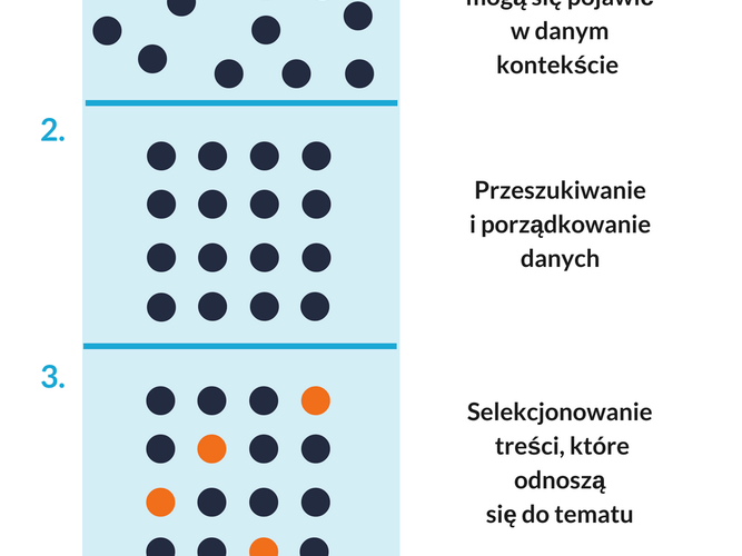 Jak działa monitoring mediów? 🤔😀
Krótkie wyjaśnienie zaprezentowane na infografice. 😉💪
#MonitoringMediów #monitoring_mediów https://t.co/2KM1zdiAbk