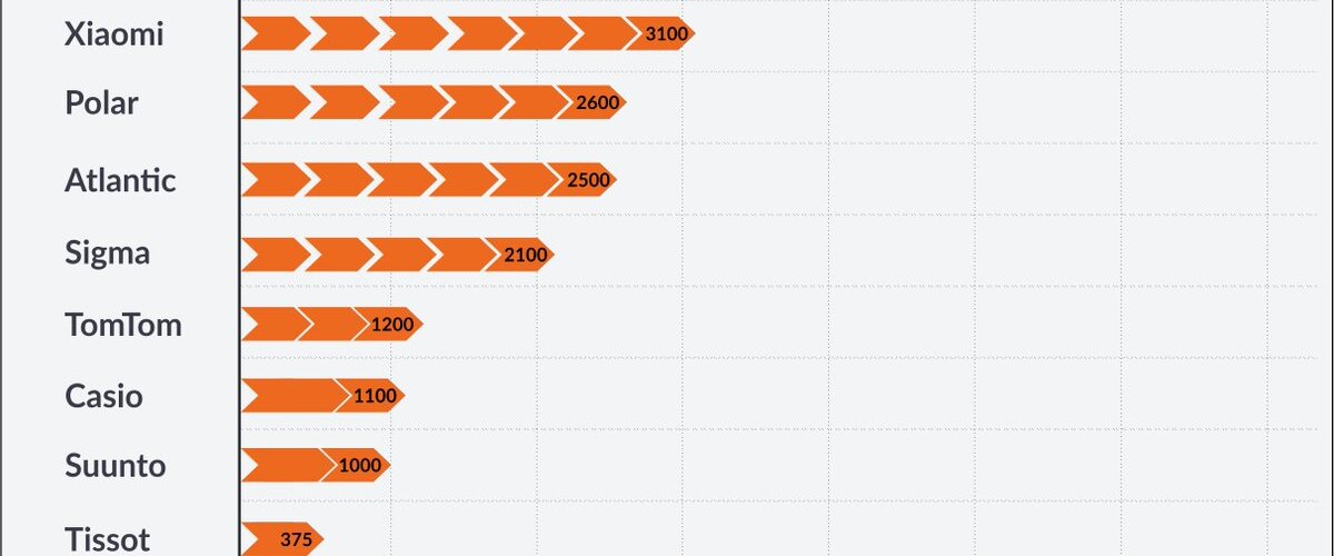 Jak kształtuje się popularność #zegarków #sportowych? 
Podium nie jest oczywiste:🥇@Garmin 🥈@xiaomi 🥉@PolarGlobal 
Więcej w raporcie AKTYWNOŚCI FIZYCZNE I DIETY POLAKÓW!
#zegarek #garmin #xiaomi #xiaomilepsze #polar #atlantic
https://t.co/XX1SXf...