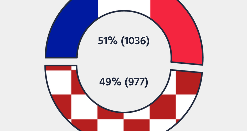 Już za moment rozpocznie się #finał Mistrzostw Świata w Rosji! 🏆
Czekamy na wyjątkowe widowisko i liczymy wzmianki w internecie - reprezentacja Francji po raz kolejny wychodzi zwycięsko ze starcia z boiskowym rywalem! 🥇
 
#fra...