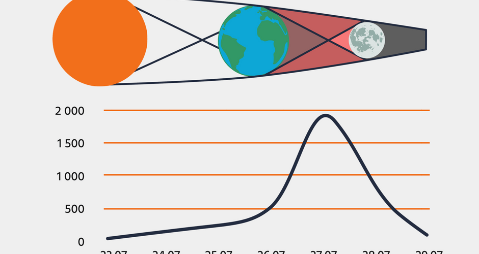 Najdłuższe zaćmienie Księżyca w tym stuleciu już za nami! 🌓
To niezwykłe zjawisko astronomiczne zdominowało ostatnie dni, a internetowe wzmianki na ten temat uzyskały punkt kulminacyjny w piątkowy wieczór.