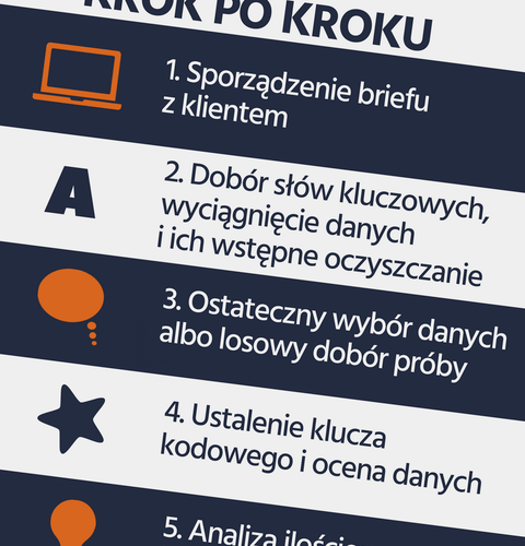 Zapoznaj się z ofertą naszego audytu mediowego skrojonego indywidualnie pod Twoje potrzeby i prześledź krok po kroku proces jego tworzenia 😉
Audyt mediowy zawiera kompleksową analizę marki, jej konkurencji oraz tła branżowego.