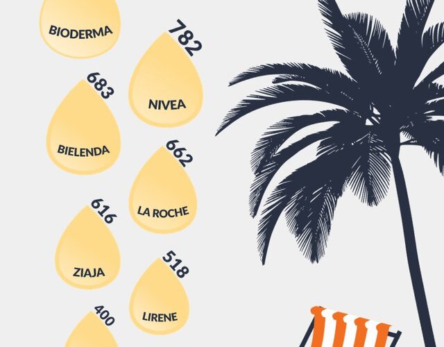 Jak tam opalenizna? U nas króluje heban.
Już tęsknimy za latem i wspominamy te krótkie chwile spędzone pod słoneczkiem. 
Sprawdziliśmy więc o jakich markach produktów do opalania pisaliście w ciągu lata najwięcej.