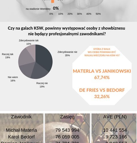 Let's Get Ready to Rumble! 👊
Wspólnie ze @Sport_Analityka w poczekaniu na nadchodzącą 45 galę @KSW_MMA przygotowaliśmy infografikę zawierającą ankietę oraz ekwiwalenty reklamowe zawodników.