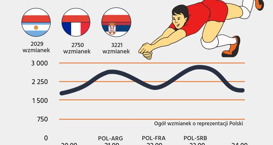 Dzisiaj kolejne starcie @PolskaSiatkowka na Mistrzostwach Świata 🏐
Ostatnie 3 mecze zamieszały w głowach kibiców. Liczymy, że ponowne spotkanie z Serbią zakończy się podobnym sukcesem.