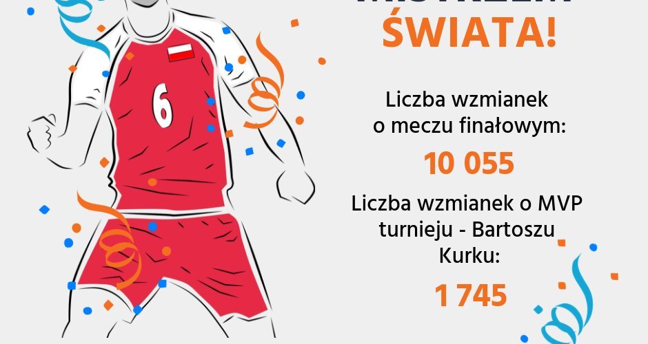 Mamy to!!! 🎉
Ochłonęliśmy po wspaniałym finale, w którym Polska nie dała najmniejszych szans reprezentacji Brazylii.
Dzielimy się z Wami szybkimi statystykami z liczbą wzmianek w internecie o samym finale oraz o MVP turnieju -...