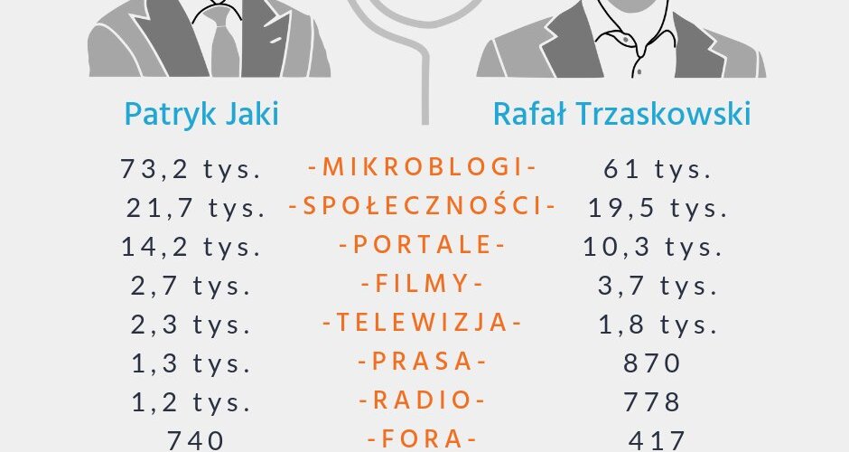 Już dzisiaj będziemy mieli możliwość usłyszeć wszystkich kandydatów na stanowisko prezydenta Warszawy.
My sprawdziliśmy jak rozkładają się wzmianki najpopularniejszych pretendentów: @PatrykJaki i @trzaskowski_ 
#debata #debataWarszawska...