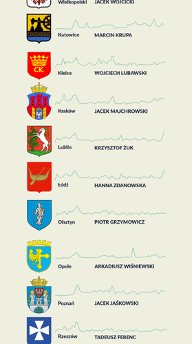 Zanim nastanie cisza wyborcza zrobiliśmy 4.letnie EKG obecnym prezydentom miast wojewódzkich. Teraz do wyborców należeć będzie ocena ich pojawiania się w mediach. Kto jest w dobrej a kto w słabej kondycji?
#ciszawyborcza #wyborysamorzadowe2018...