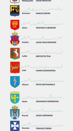 Zanim nastanie cisza wyborcza zrobiliśmy 4.letnie EKG obecnym prezydentom miast wojewódzkich 🏙️
Teraz do wyborców należeć będzie ocena ich pojawiania się w mediach. Kto jest w dobrej a kto w słabej kondycji? 🤔
#ciszawyborcza #wyborysamorzadowe20...