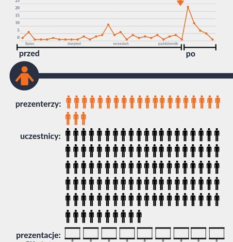 Ostateczne podsumowanie Kongresu Innowacyjnego Marketingu w Samorządach za pomocą infografiki 🕛👤📊
#samorządy #monitoring #media https://t.co/cRfydHimHG