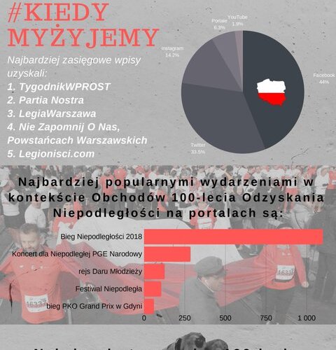Wielki dzień, wielkie emocje! Świętujmy razem 100 lecie odzyskania niepodległości Polski! 🇵🇱🇵🇱🇵🇱
#ŚwietoNiepodległości #11listopada #PL100 #Niepodlegla #Polska
#Polska100 #KiedyMyŻyjemy https://t.co/GFKIh3FkJV