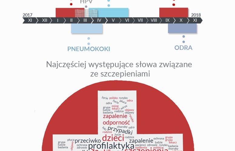 #Odra, #grypa, #pneumokoki...
Niedawne poruszenie na temat zachorowań na odrę skłoniło nas do analizy występowania publikacji na temat szczepionek przeciw wybranych chorobom.
#szczepionki https://t.co/WIeEUWms2f